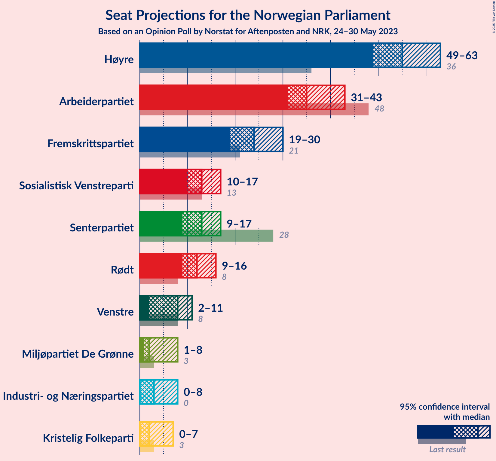 Graph with seats not yet produced