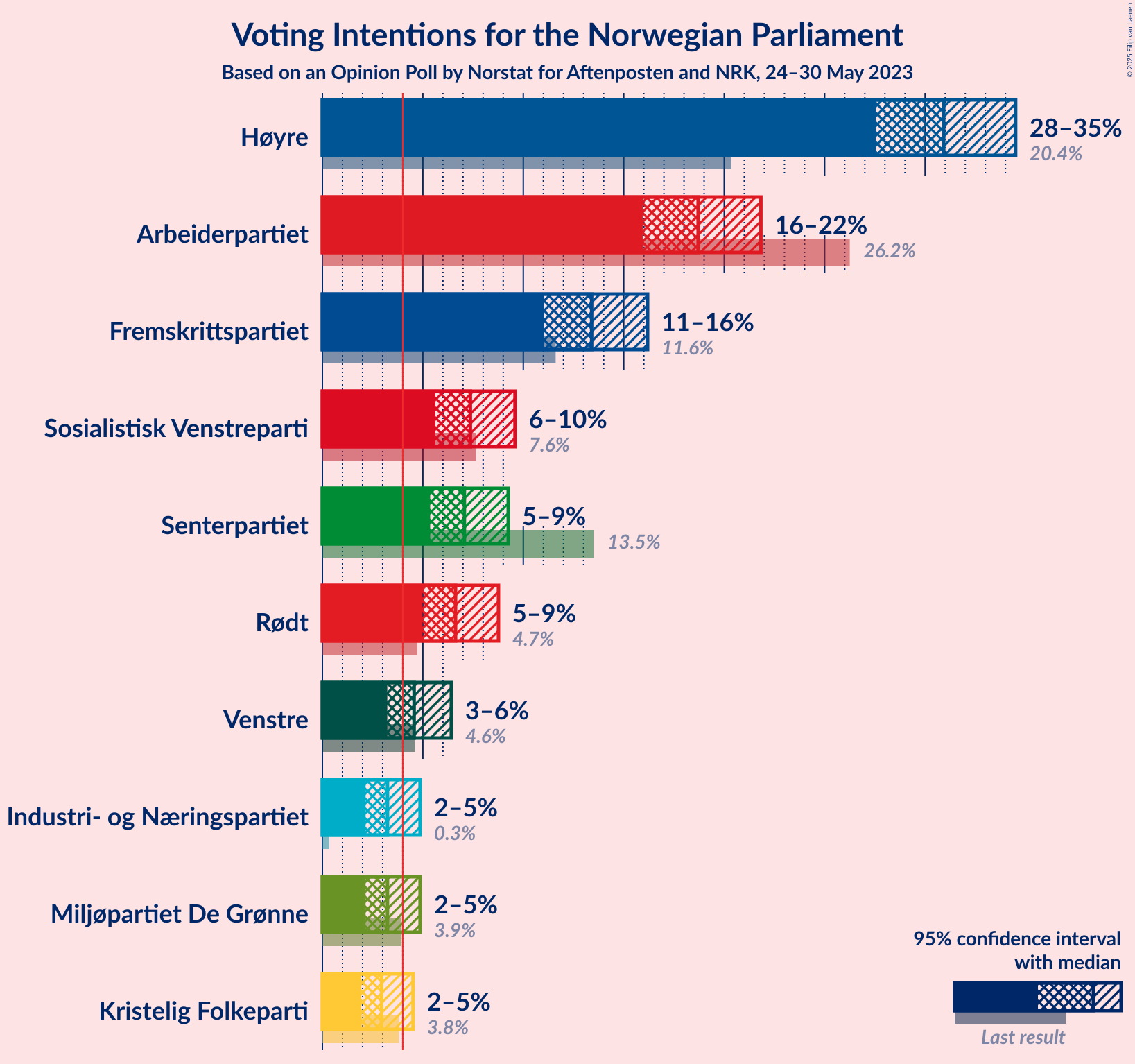 Graph with voting intentions not yet produced