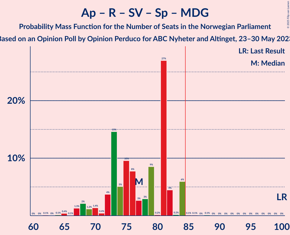 Graph with seats probability mass function not yet produced