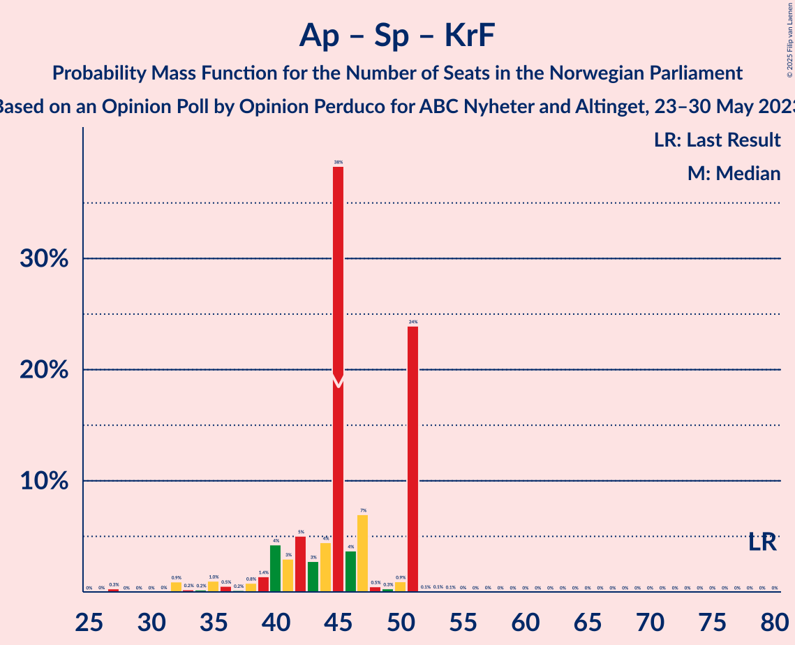 Graph with seats probability mass function not yet produced