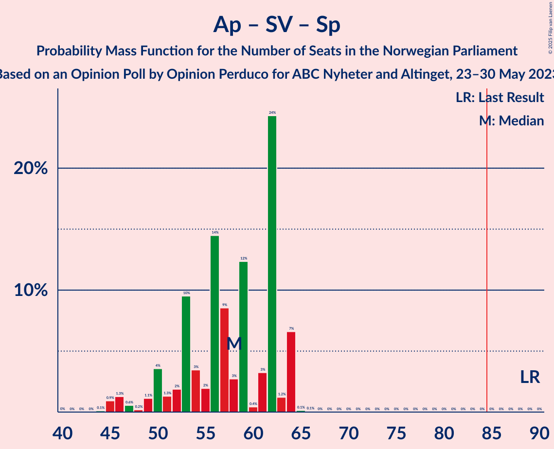 Graph with seats probability mass function not yet produced