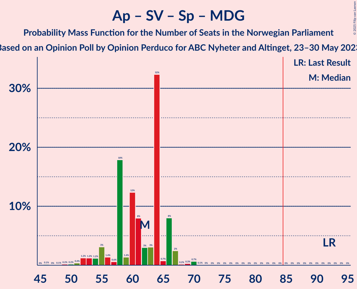 Graph with seats probability mass function not yet produced