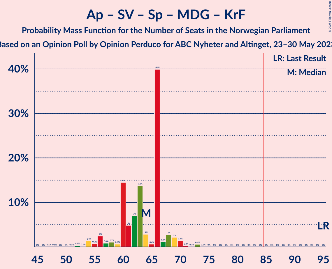 Graph with seats probability mass function not yet produced