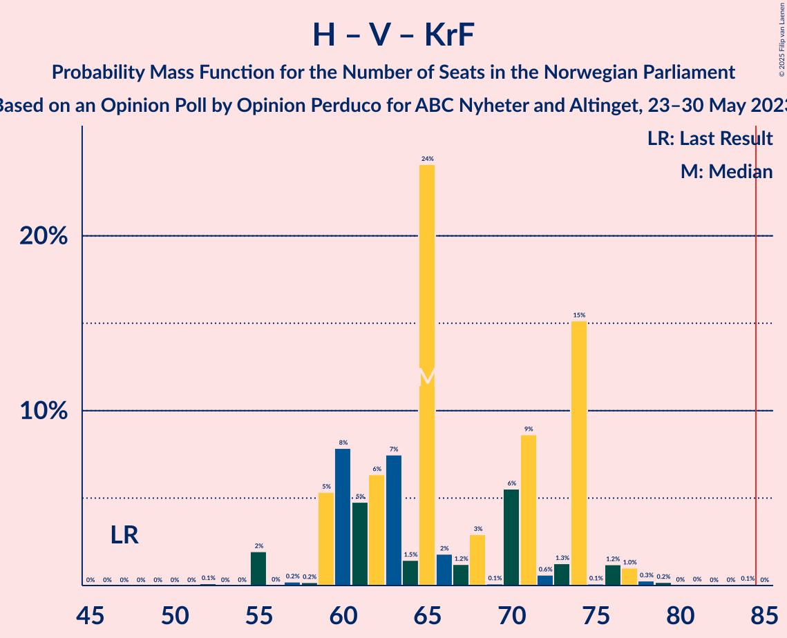 Graph with seats probability mass function not yet produced