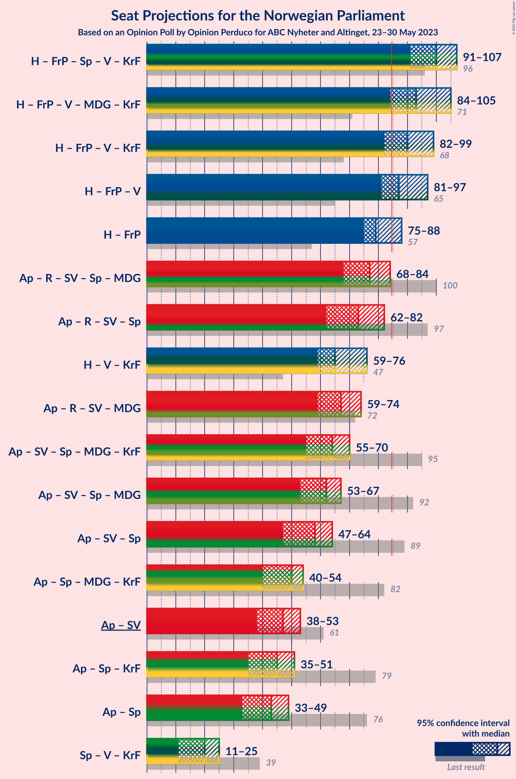 Graph with coalitions seats not yet produced