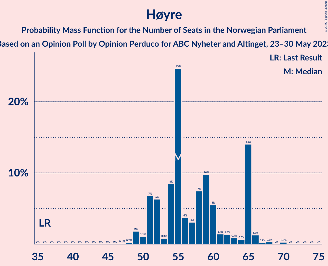 Graph with seats probability mass function not yet produced