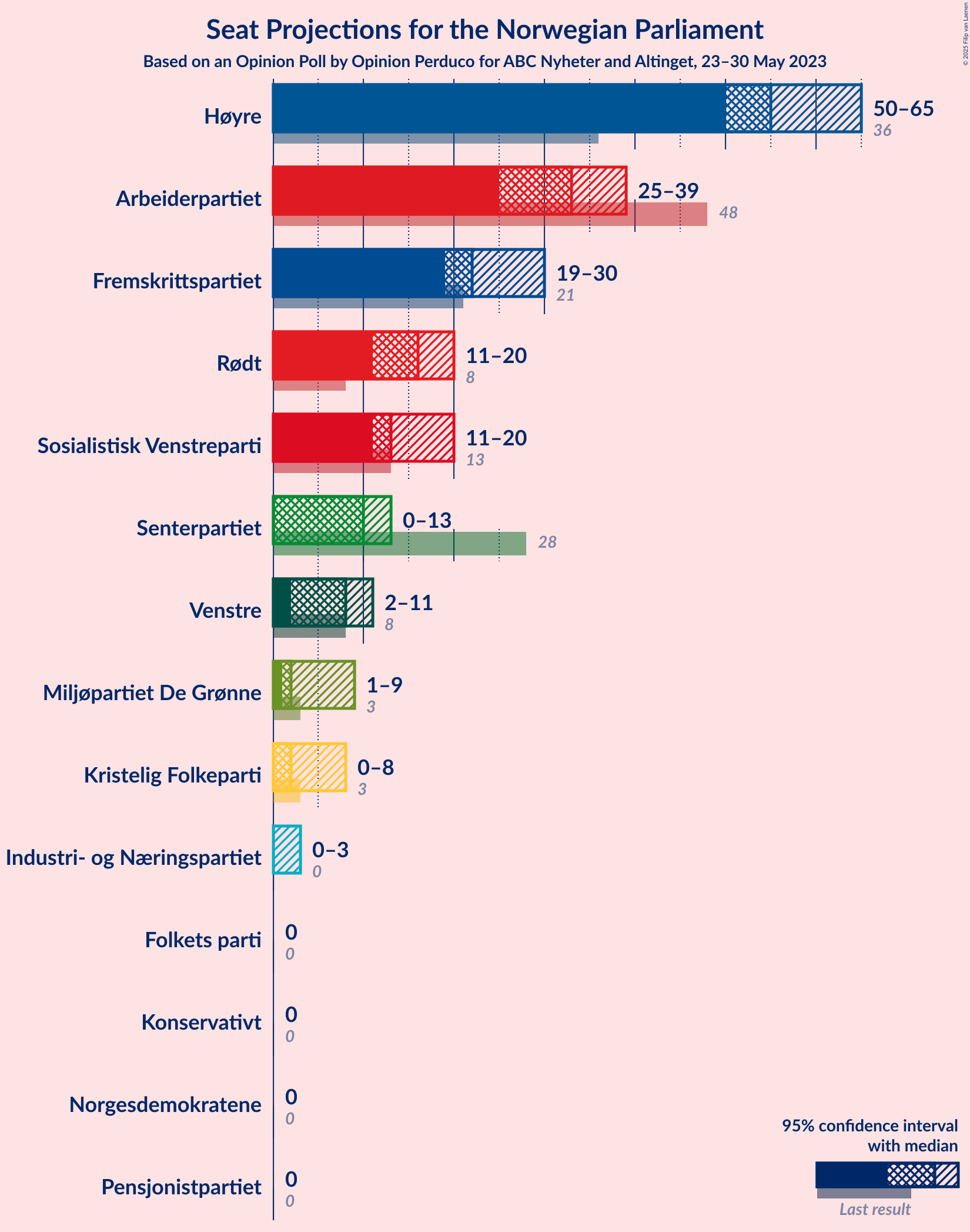 Graph with seats not yet produced