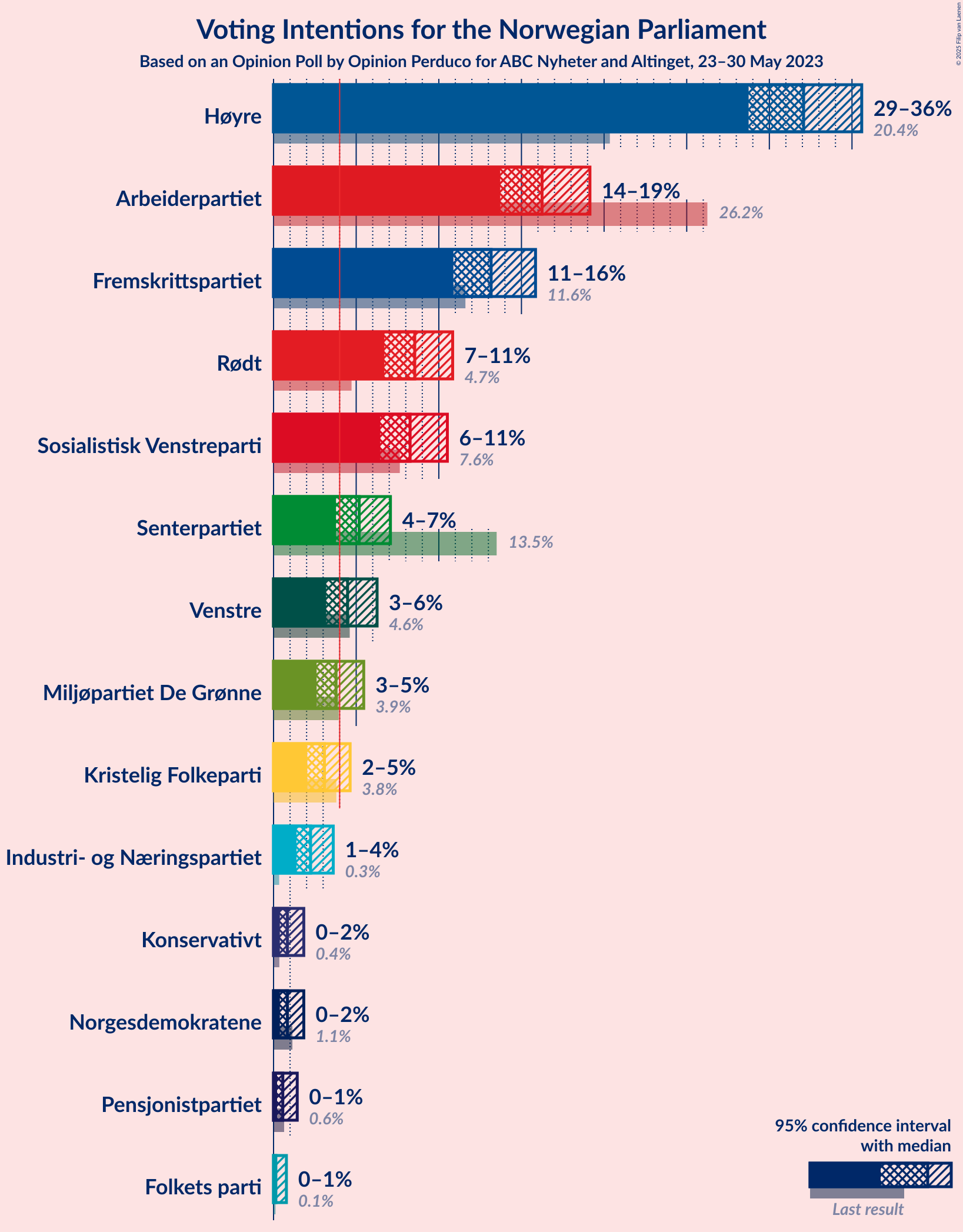 Graph with voting intentions not yet produced