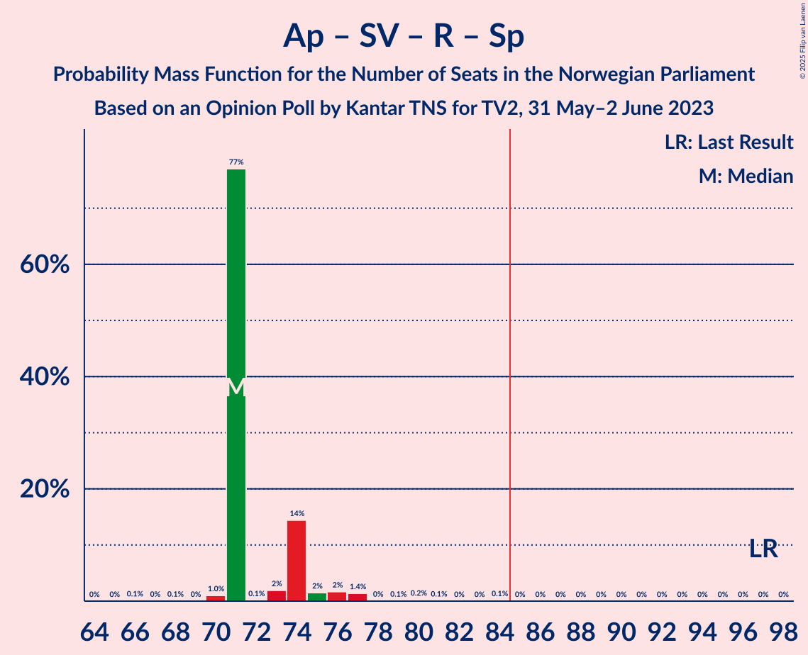 Graph with seats probability mass function not yet produced