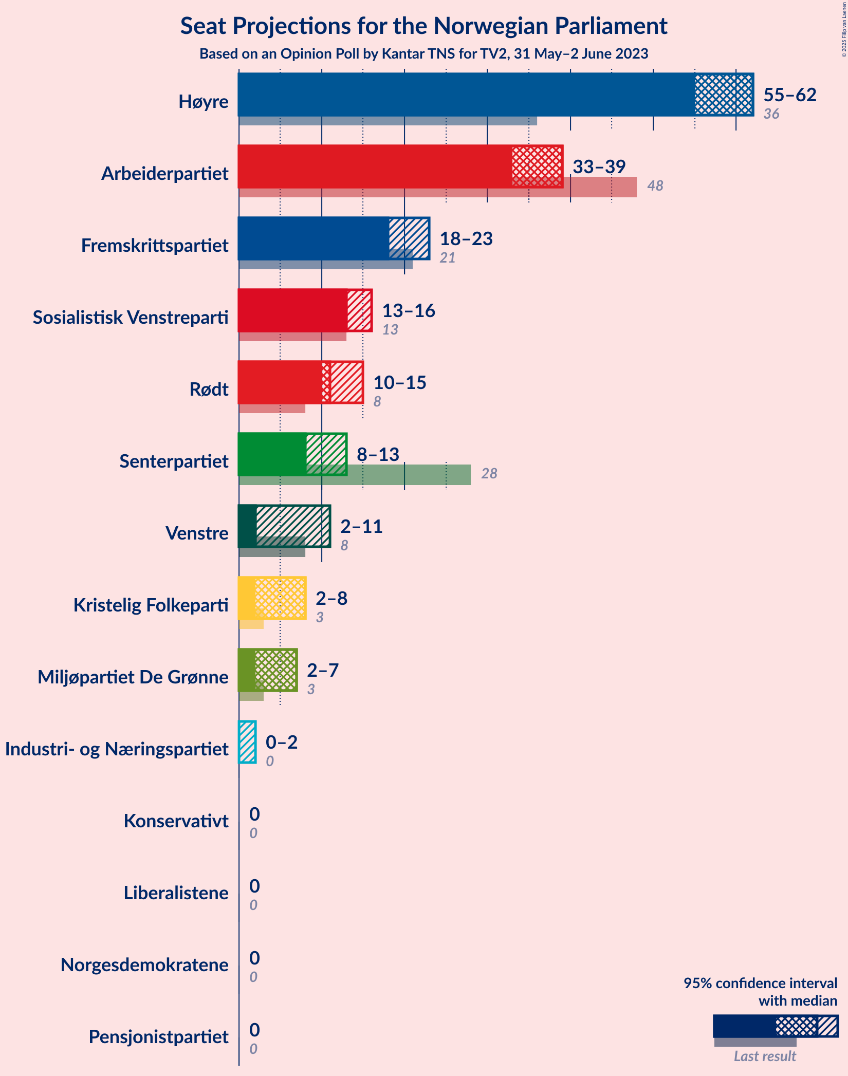 Graph with seats not yet produced