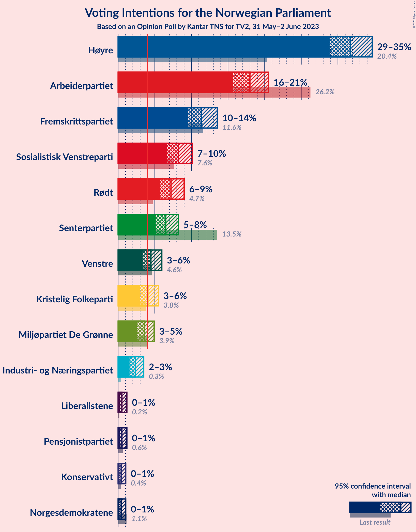 Graph with voting intentions not yet produced