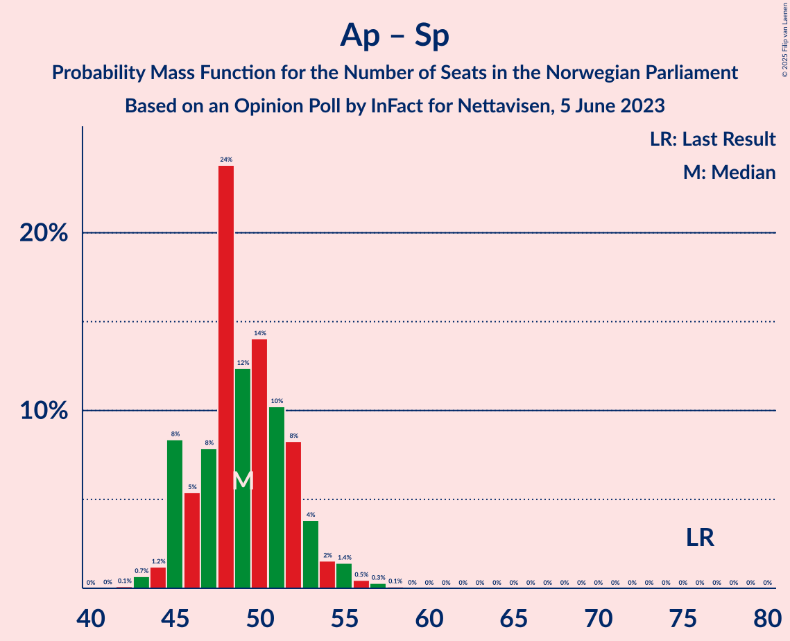 Graph with seats probability mass function not yet produced