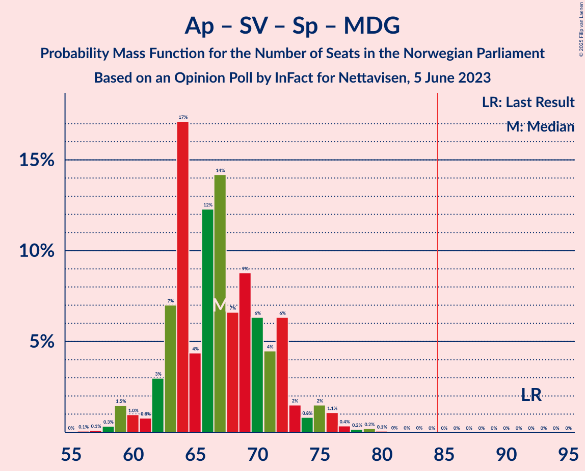 Graph with seats probability mass function not yet produced