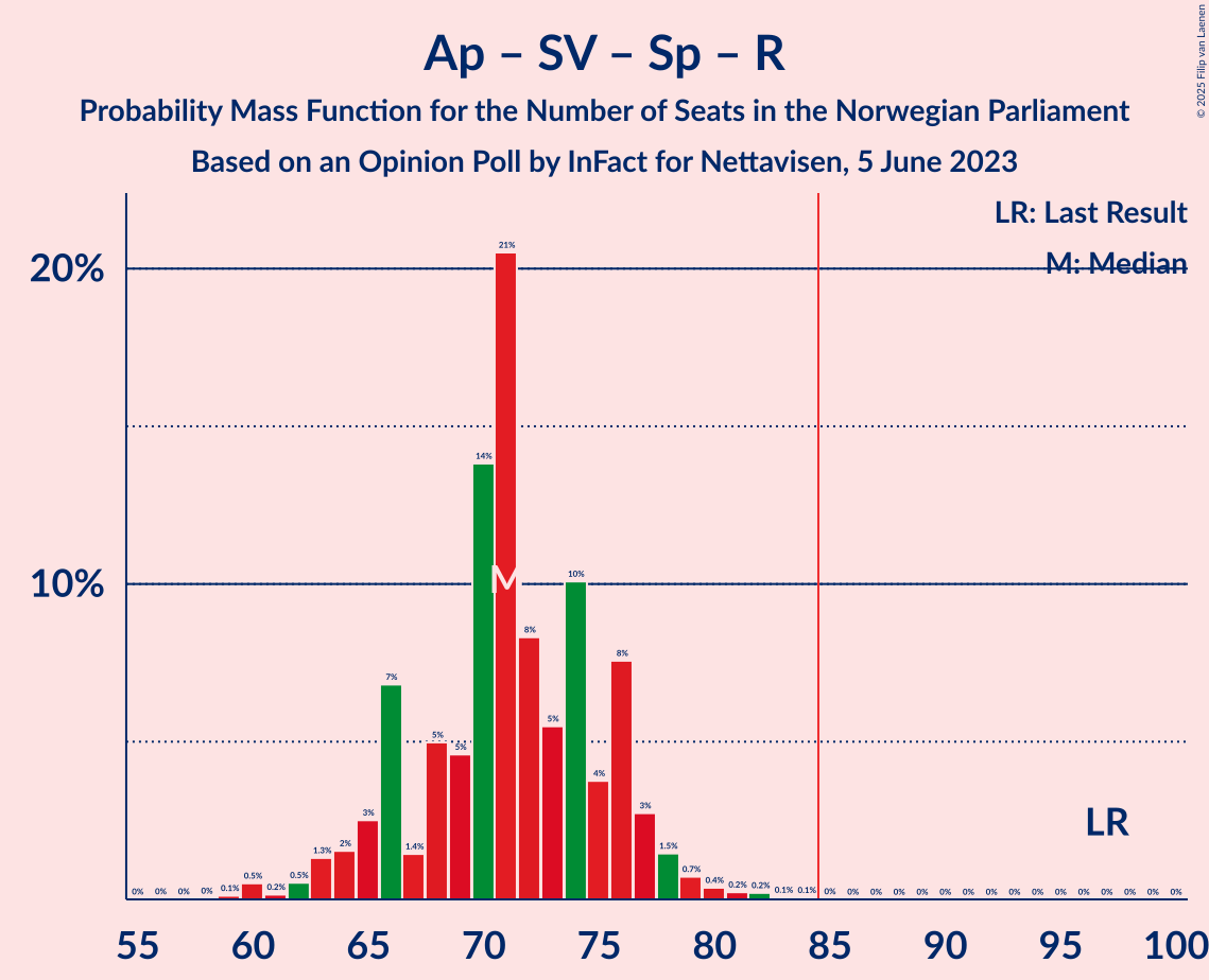 Graph with seats probability mass function not yet produced