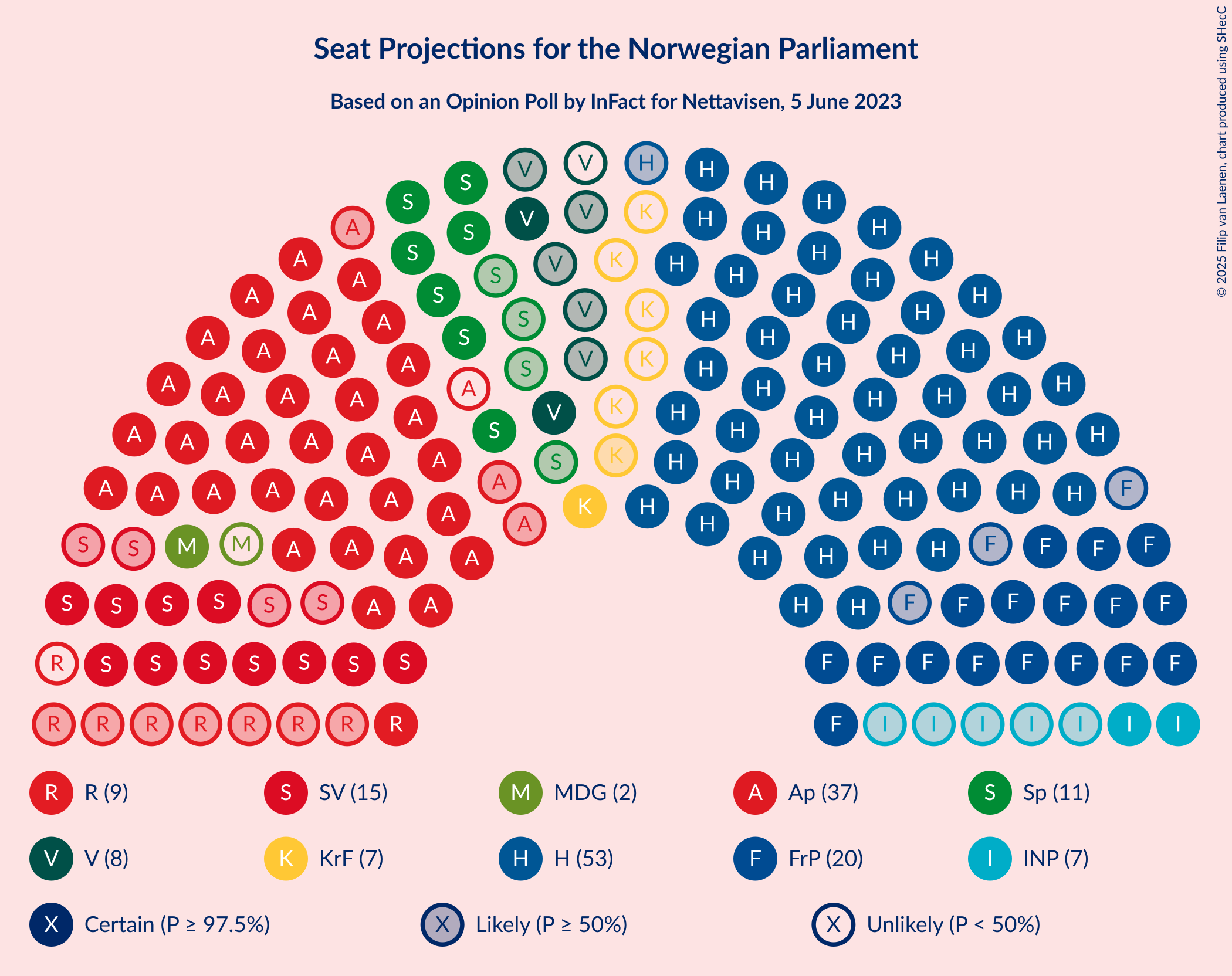 Graph with seating plan not yet produced