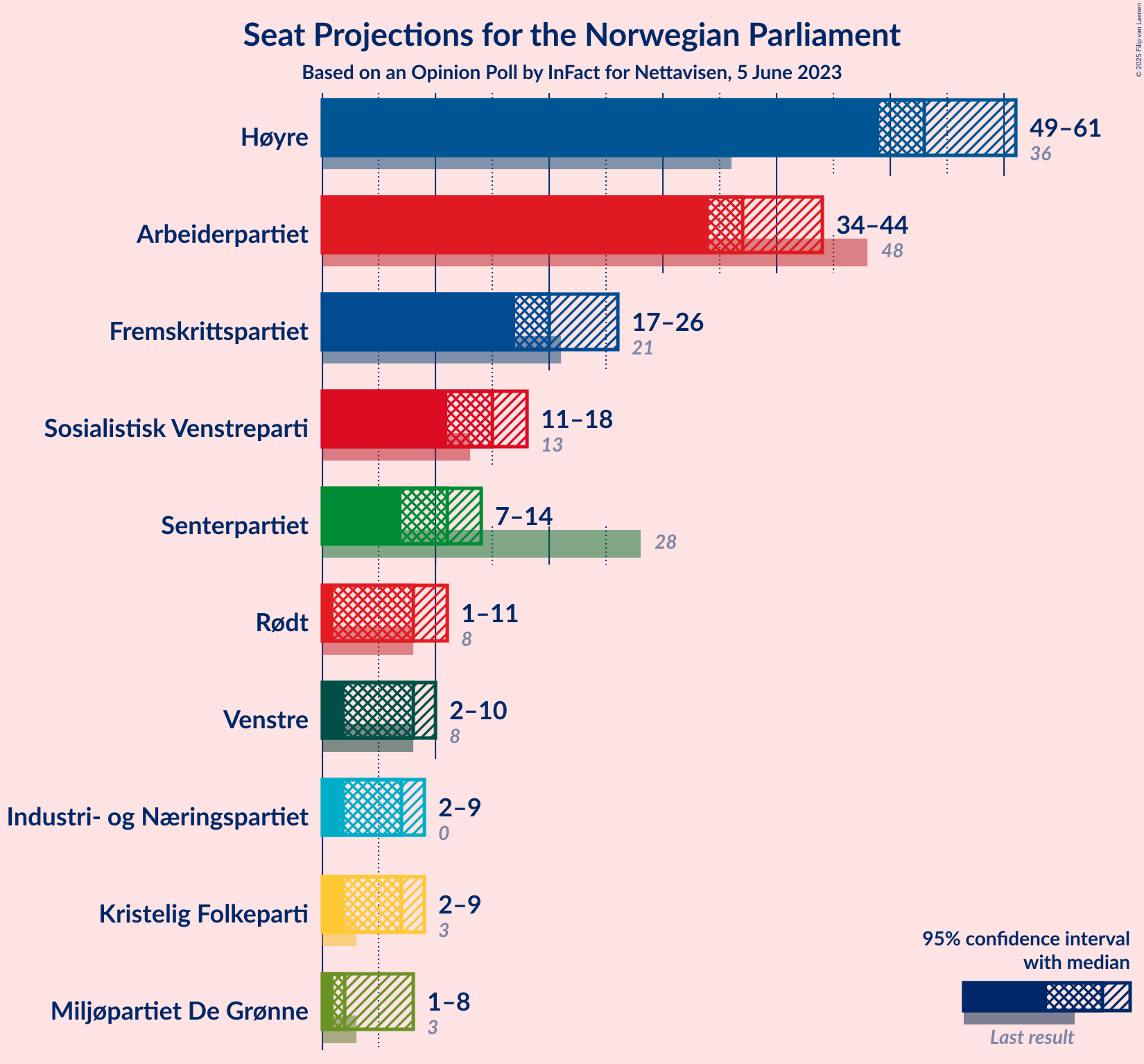 Graph with seats not yet produced