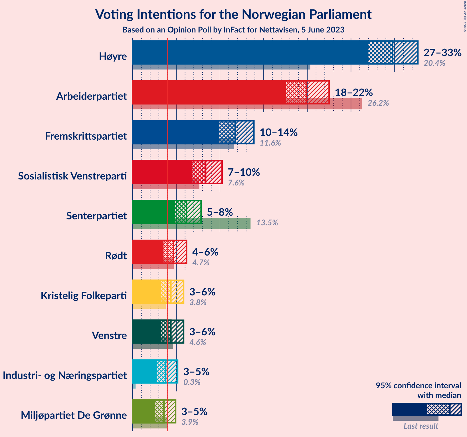 Graph with voting intentions not yet produced