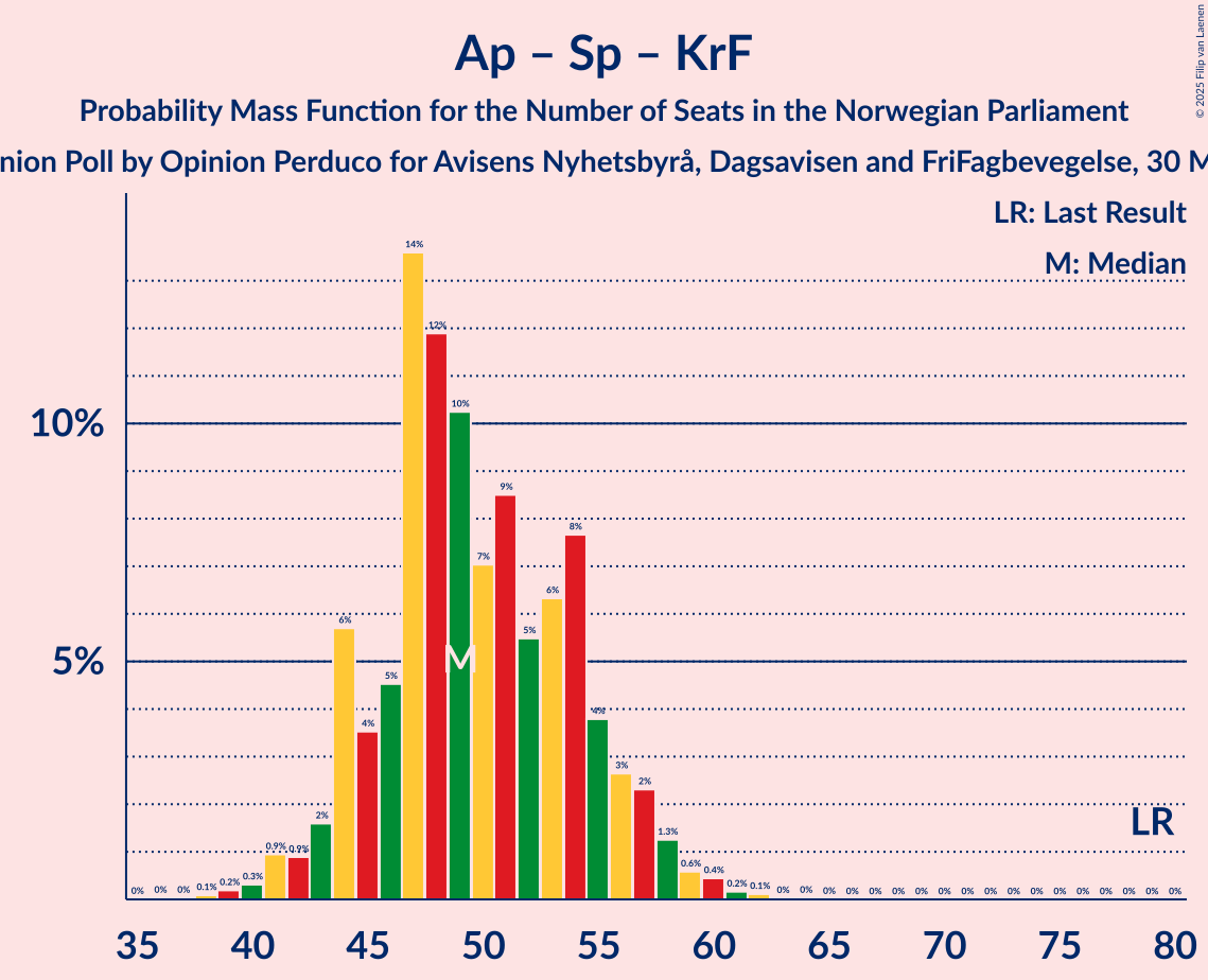 Graph with seats probability mass function not yet produced