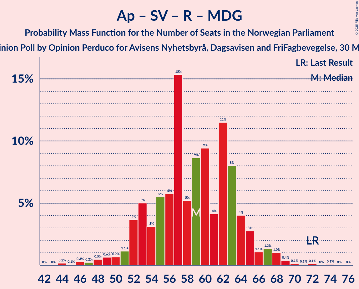 Graph with seats probability mass function not yet produced