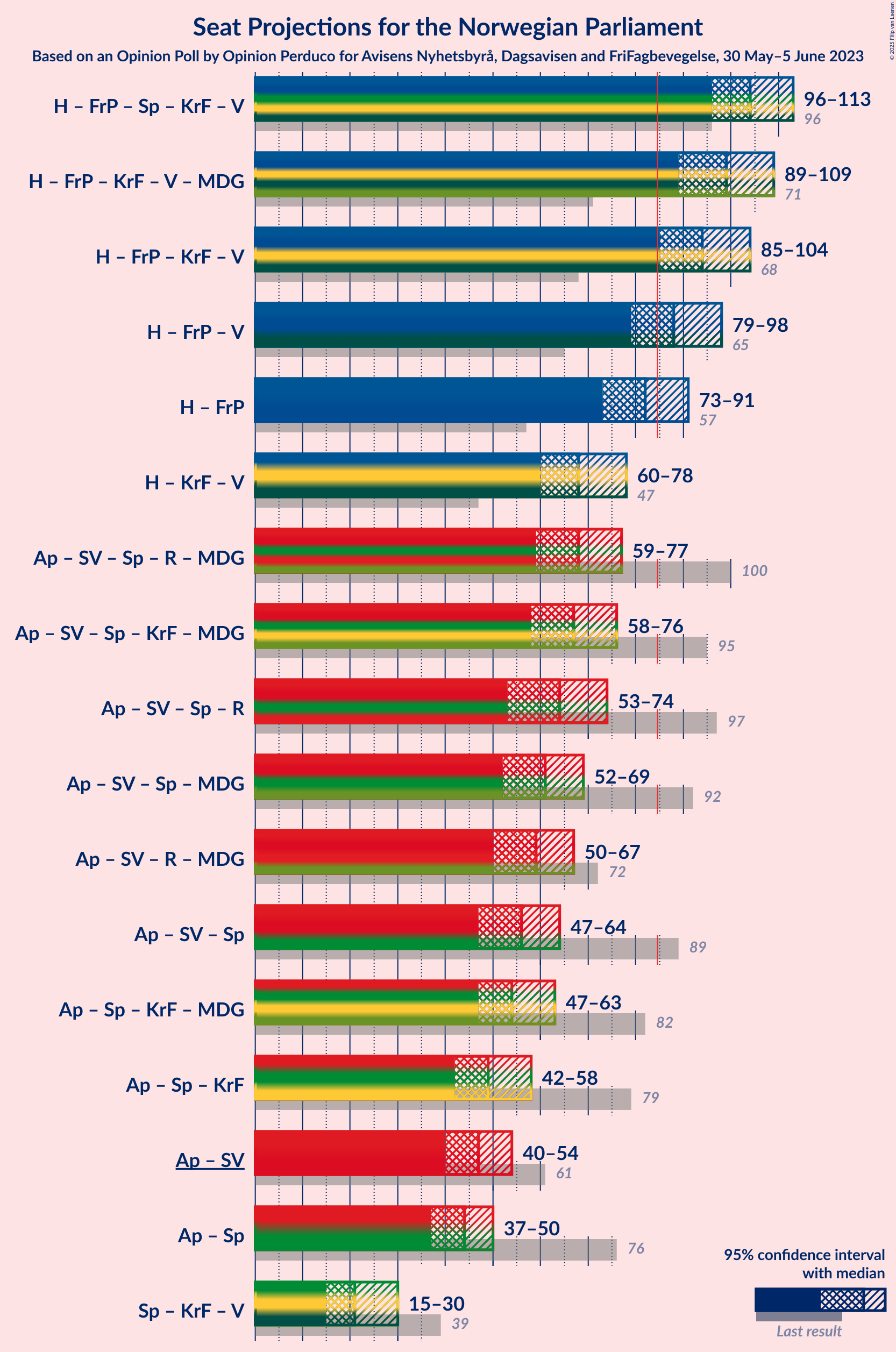 Graph with coalitions seats not yet produced