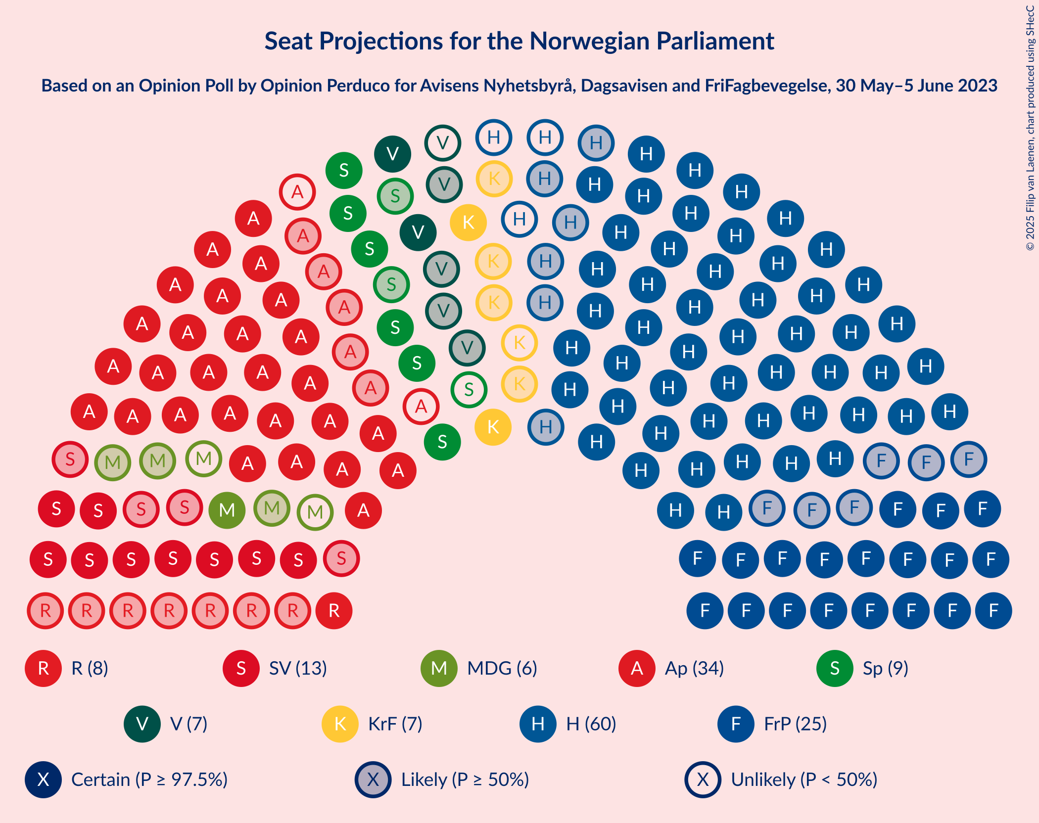 Graph with seating plan not yet produced