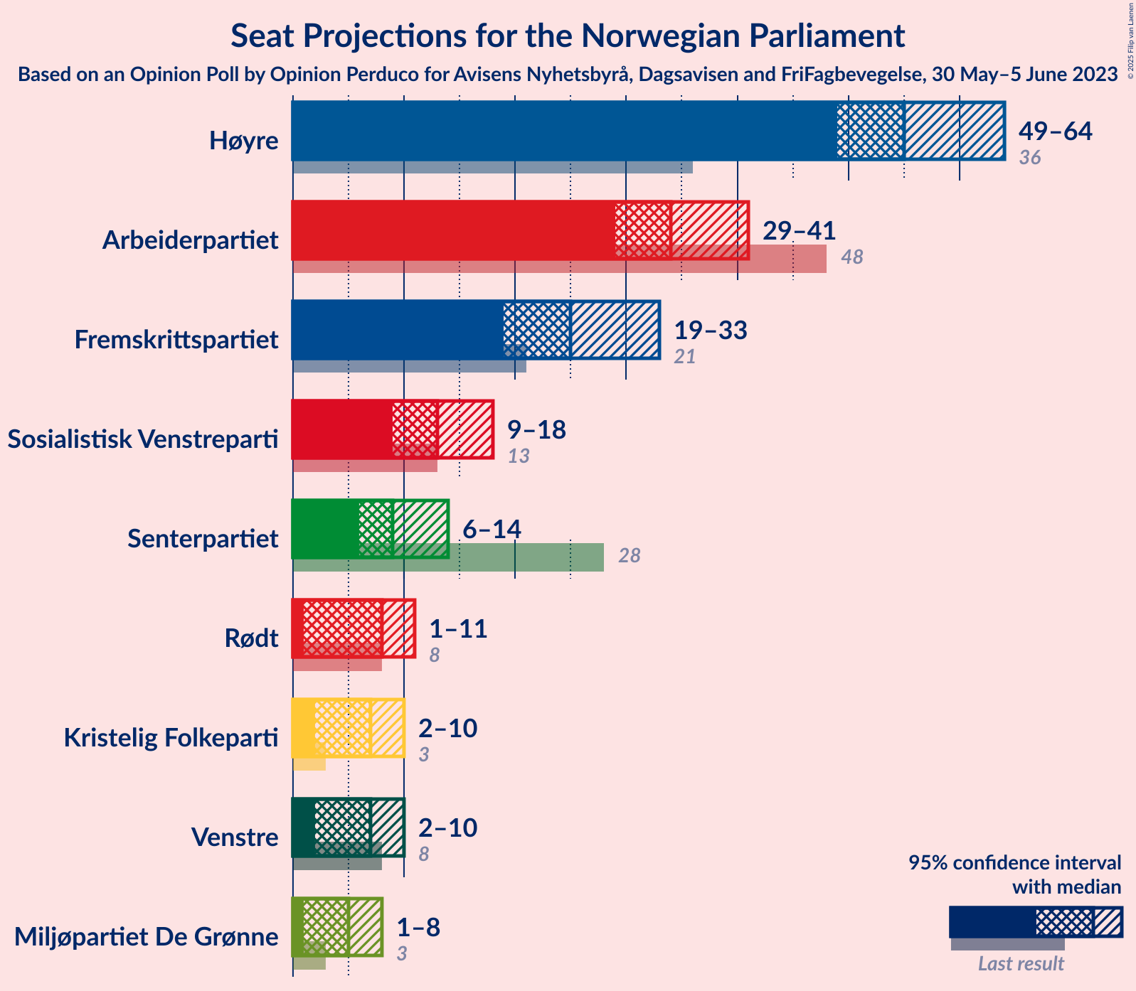 Graph with seats not yet produced