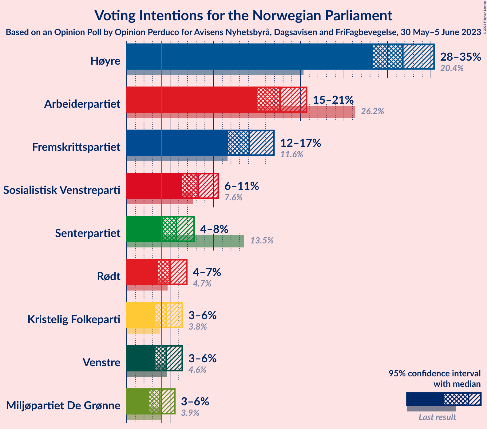 Graph with voting intentions not yet produced