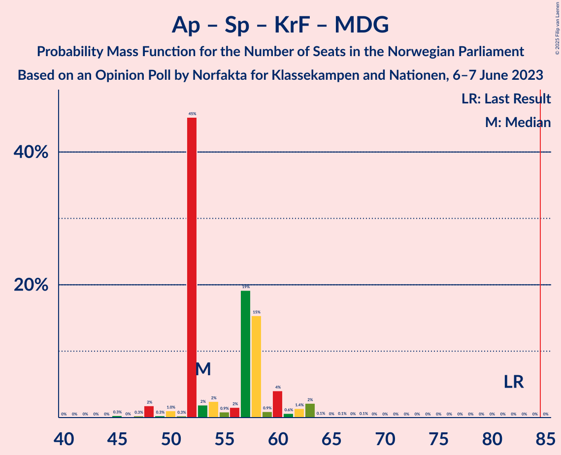 Graph with seats probability mass function not yet produced