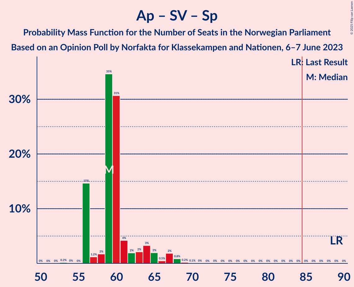 Graph with seats probability mass function not yet produced