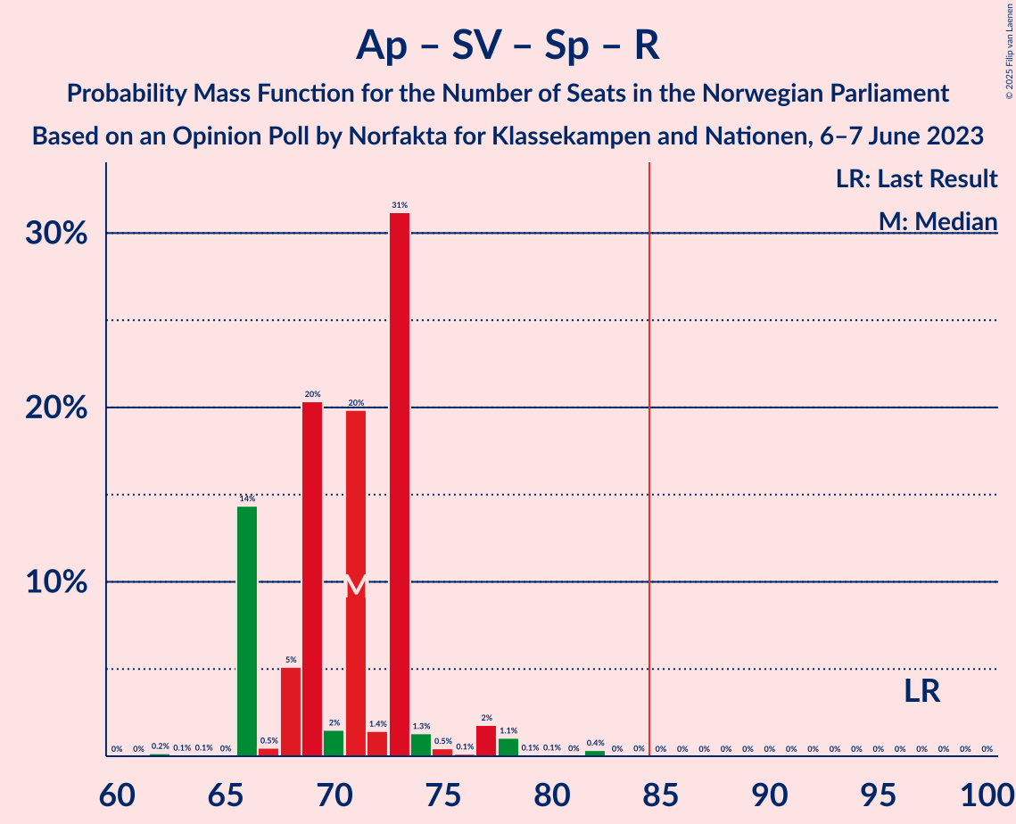 Graph with seats probability mass function not yet produced