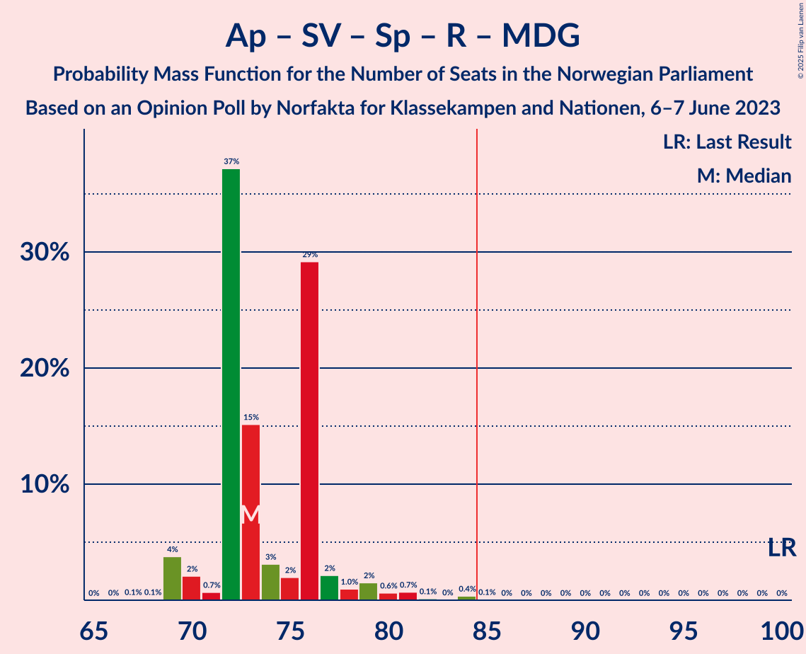 Graph with seats probability mass function not yet produced