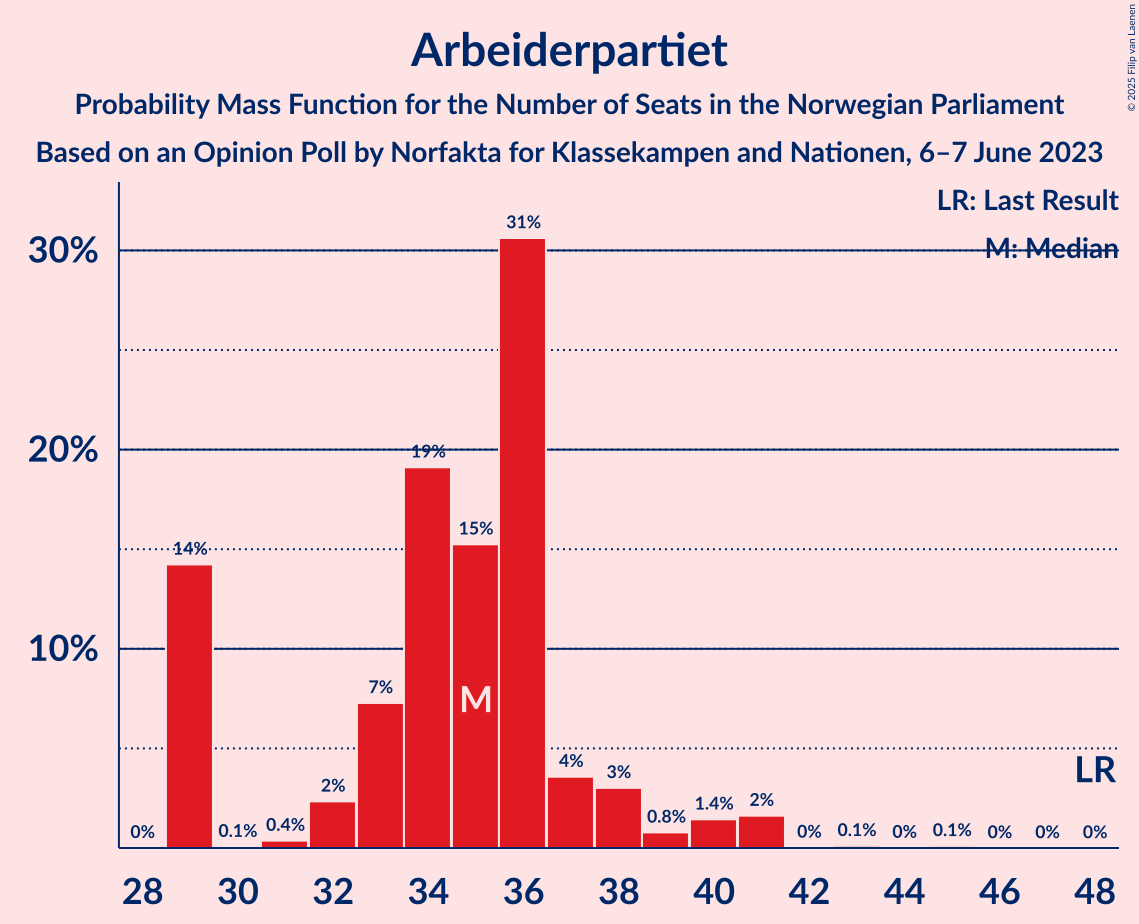 Graph with seats probability mass function not yet produced