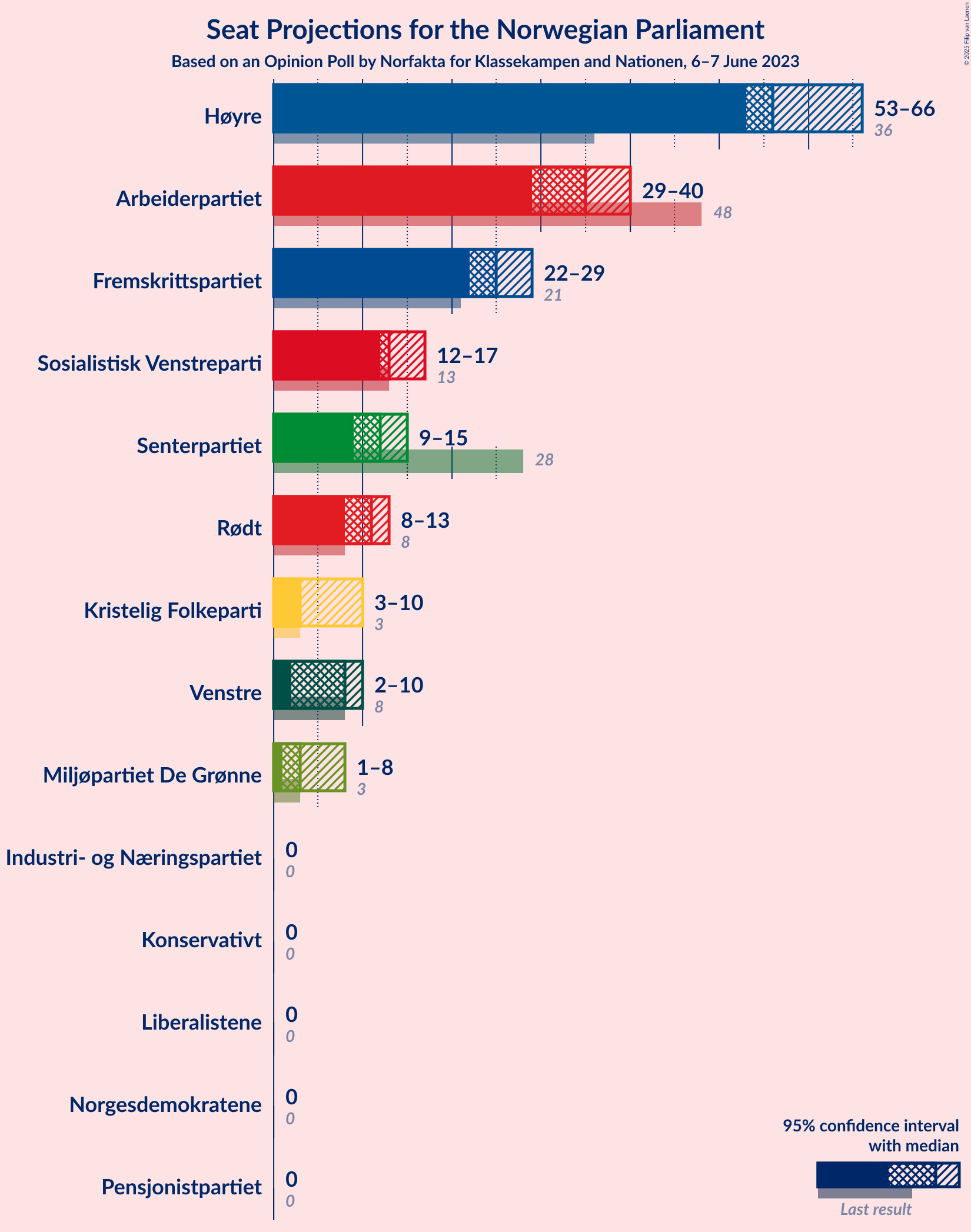 Graph with seats not yet produced