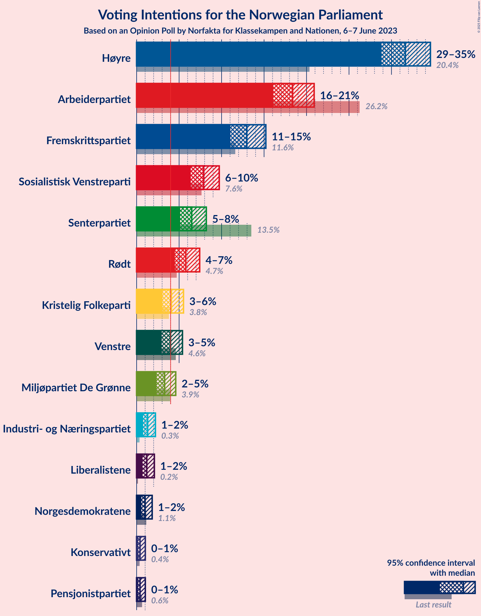 Graph with voting intentions not yet produced