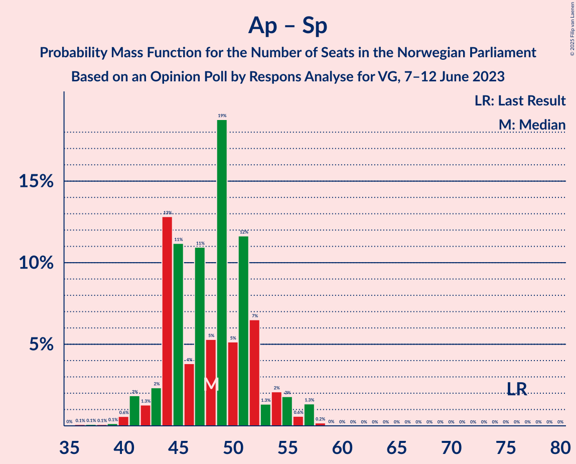 Graph with seats probability mass function not yet produced