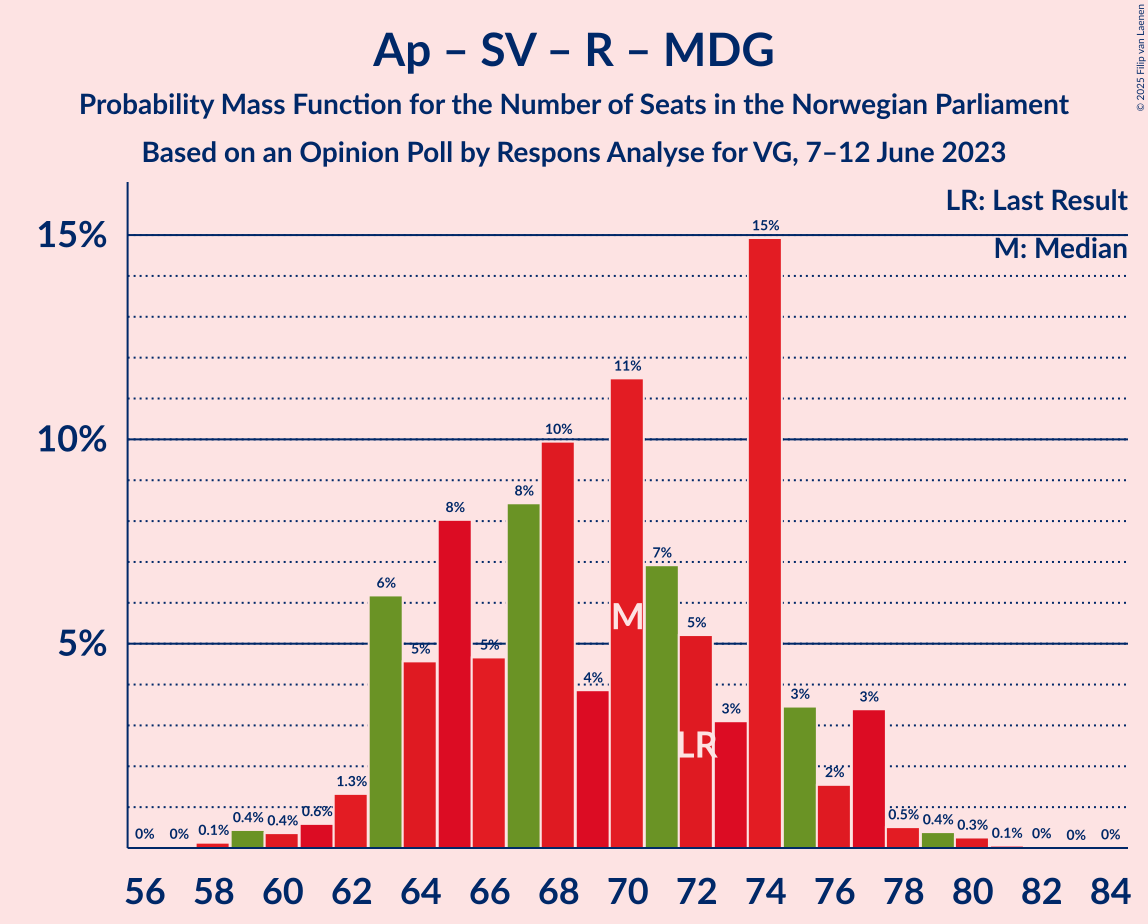 Graph with seats probability mass function not yet produced