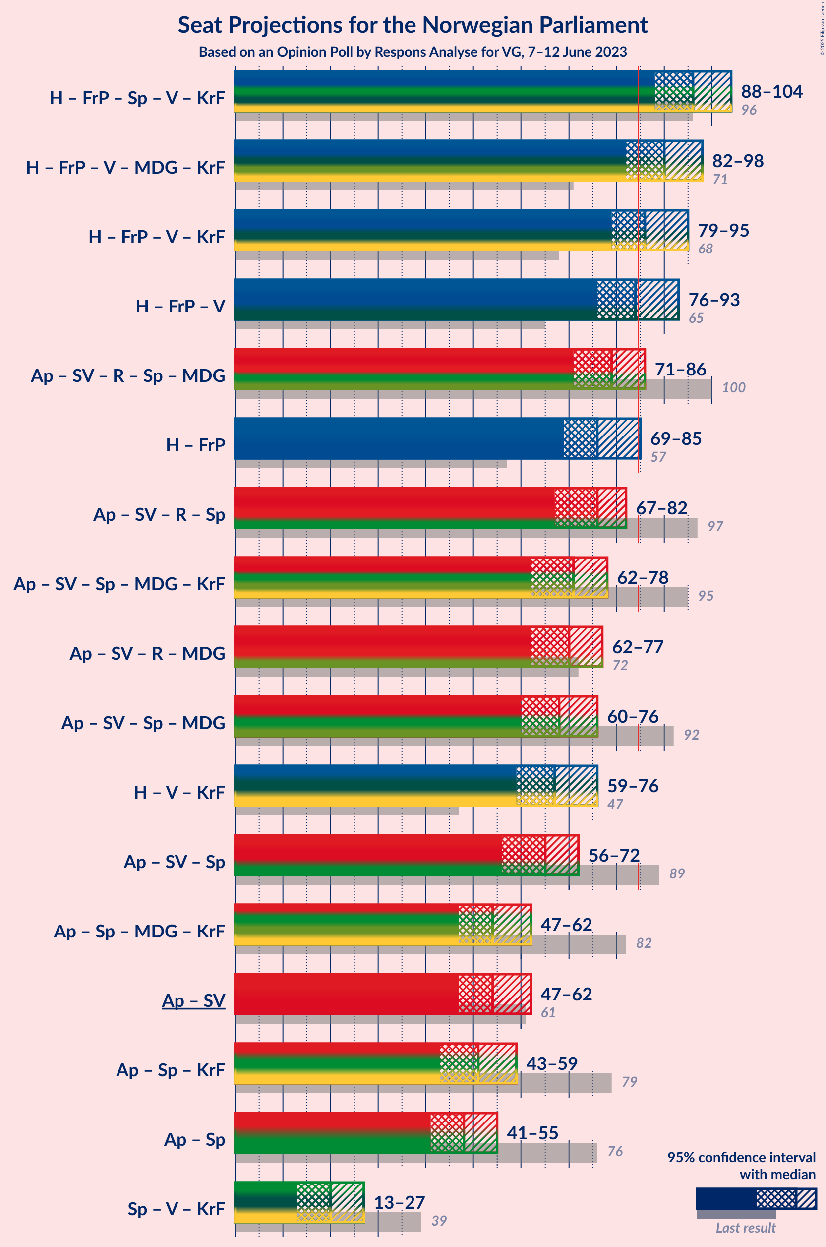 Graph with coalitions seats not yet produced