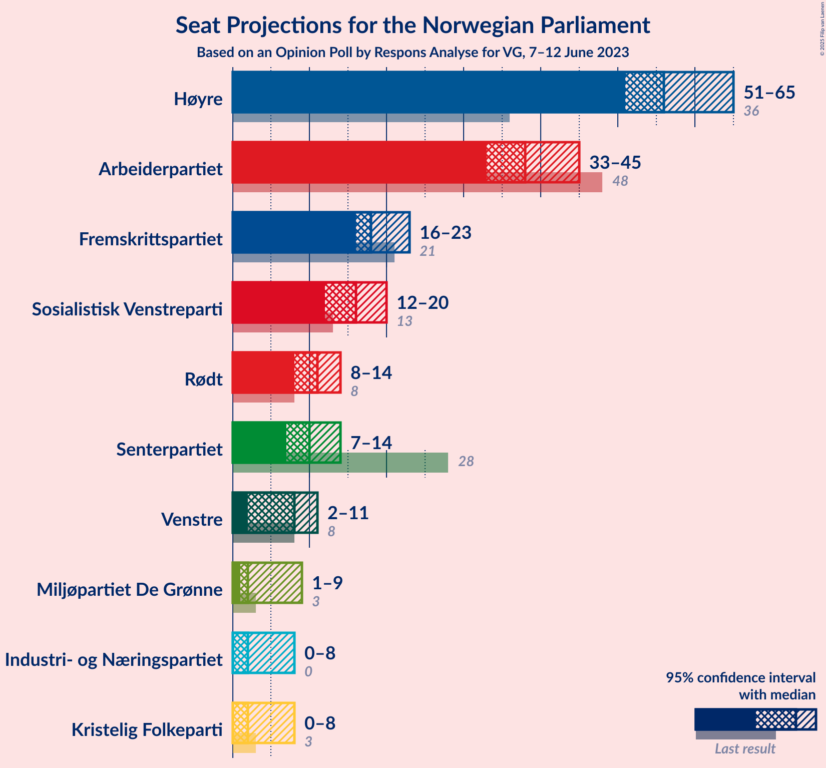 Graph with seats not yet produced