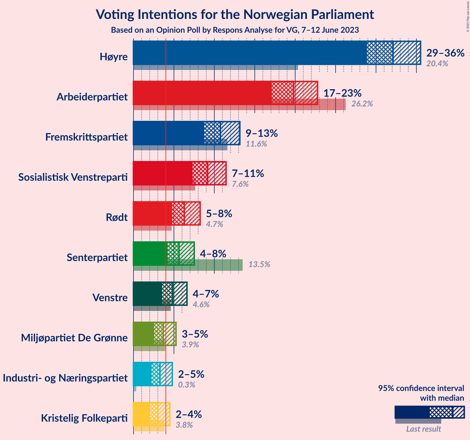 Graph with voting intentions not yet produced