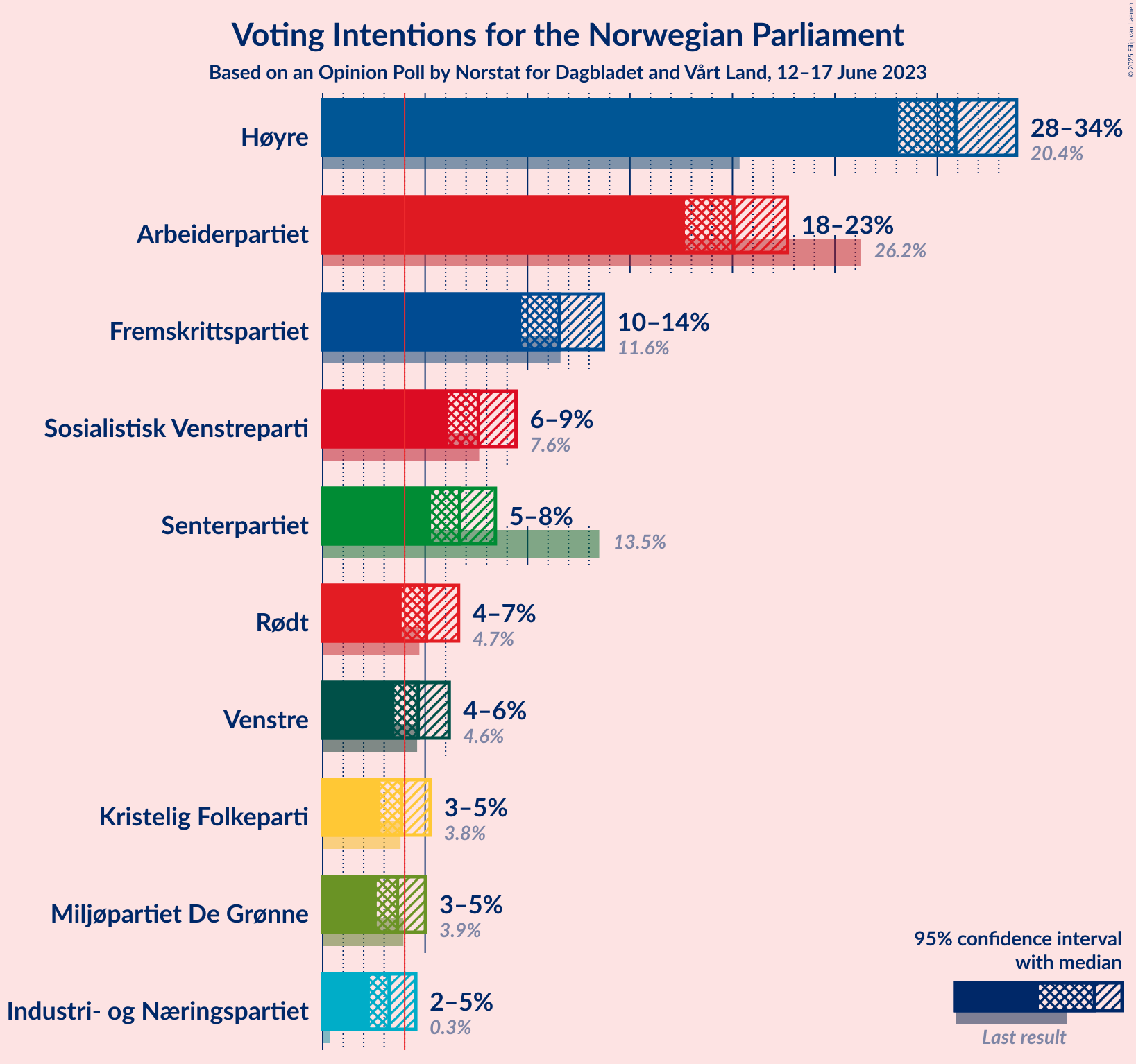 Graph with voting intentions not yet produced