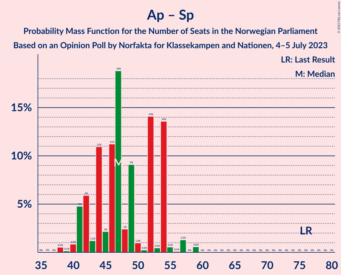 Graph with seats probability mass function not yet produced