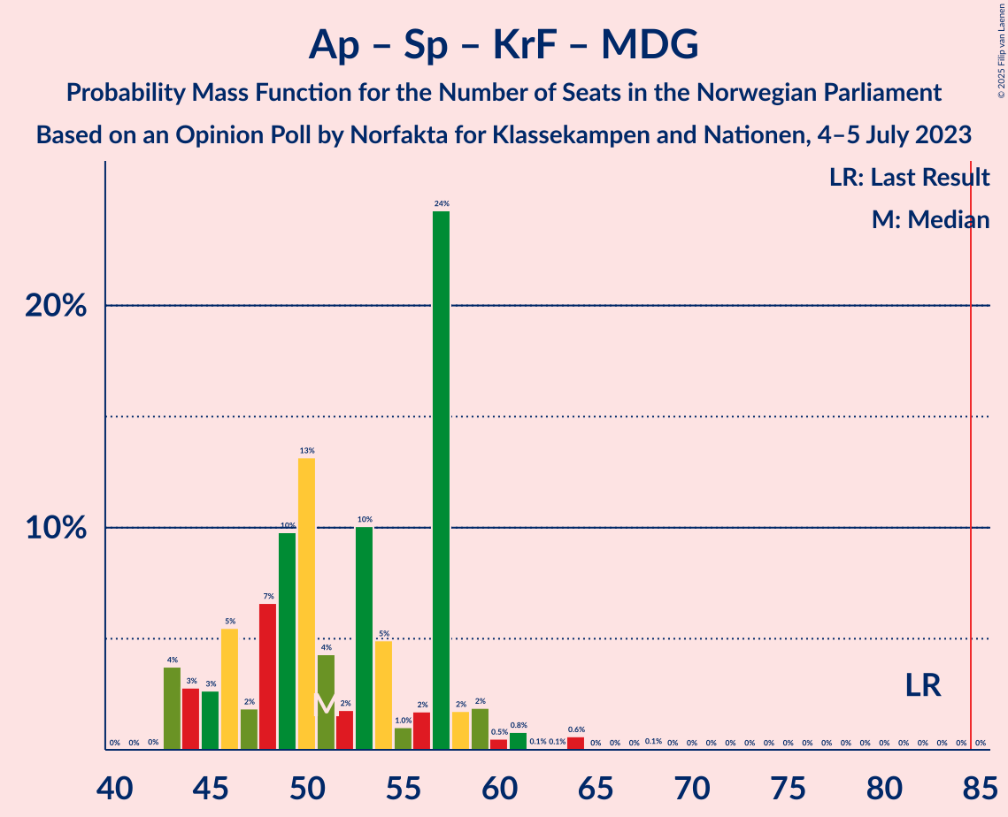 Graph with seats probability mass function not yet produced