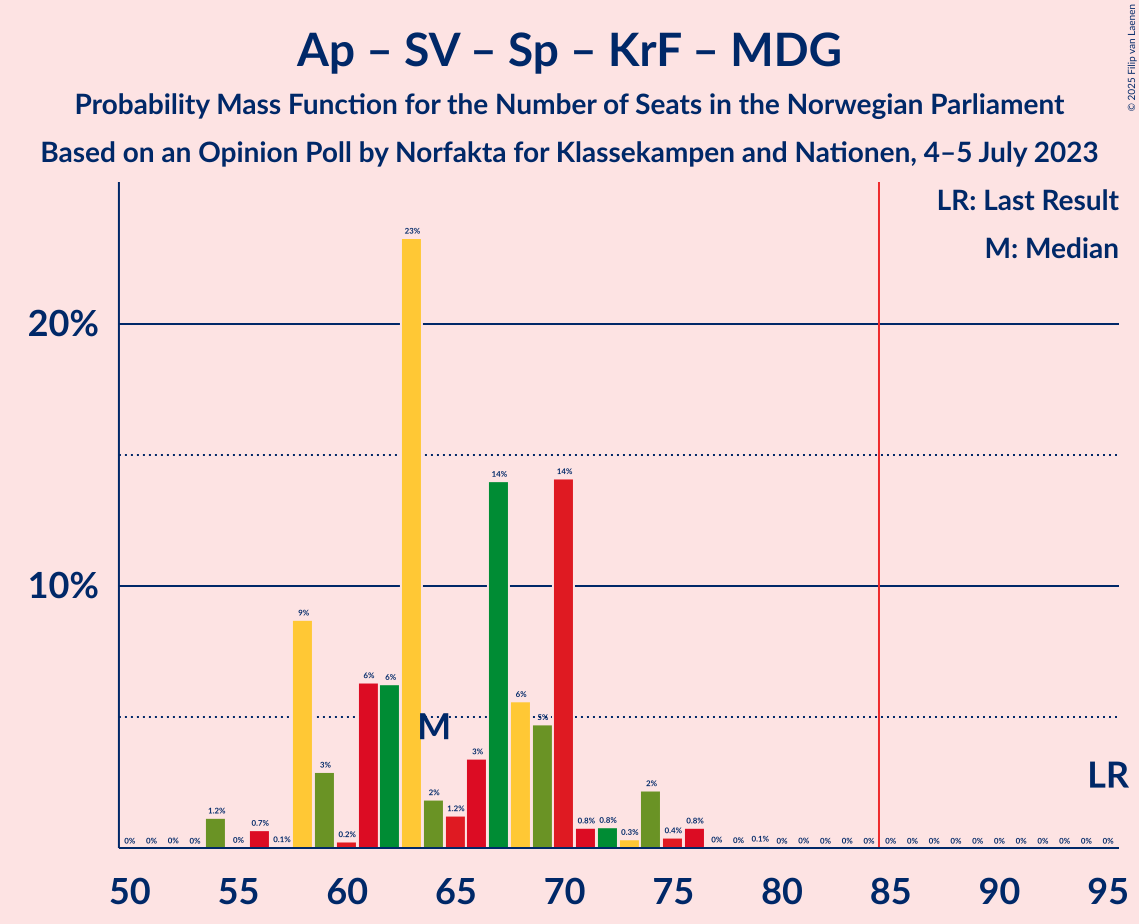 Graph with seats probability mass function not yet produced