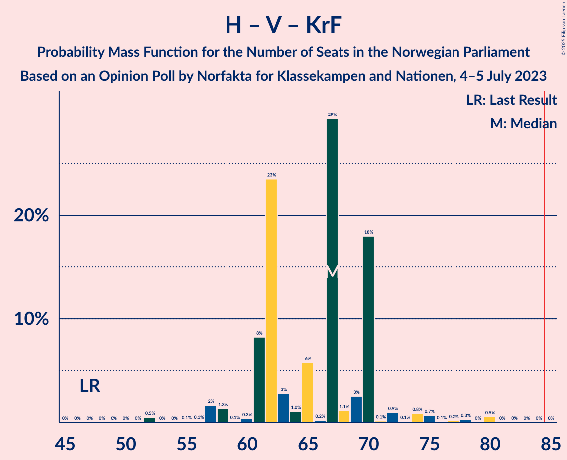 Graph with seats probability mass function not yet produced