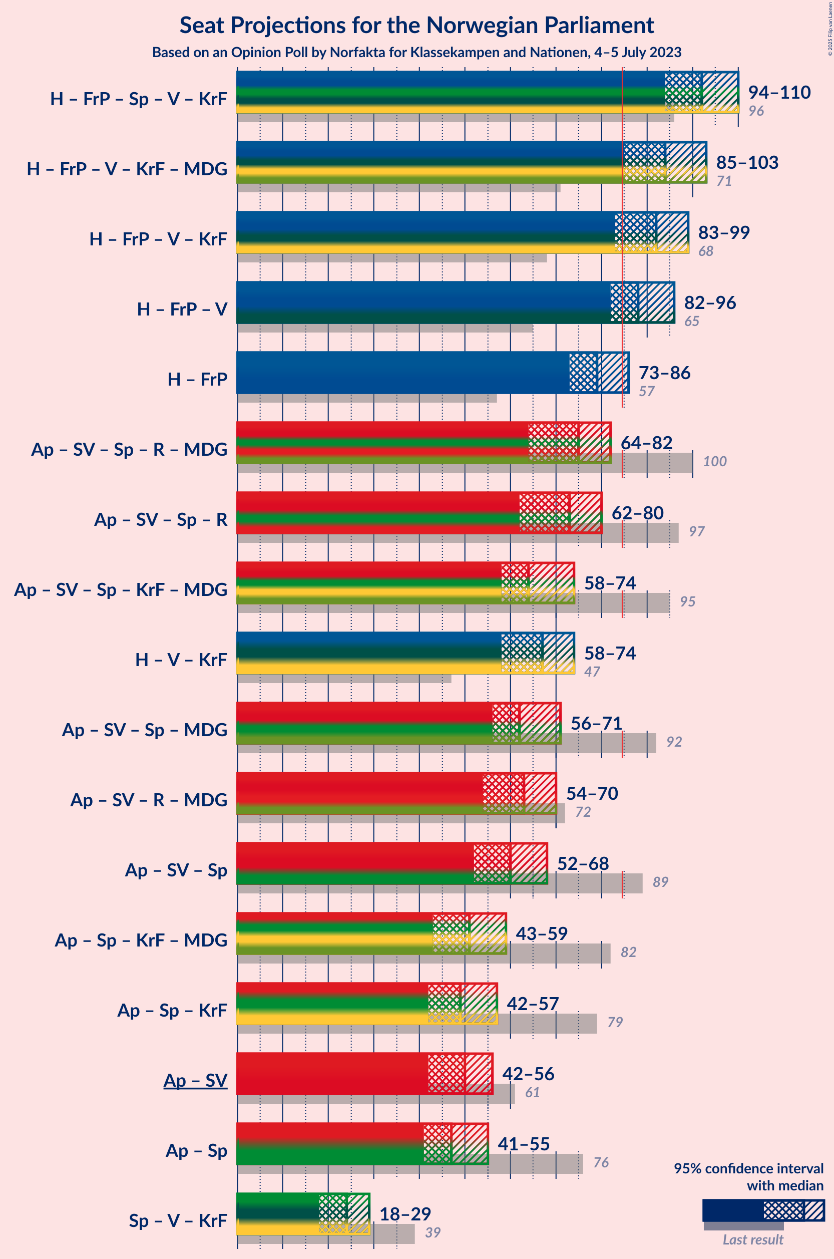 Graph with coalitions seats not yet produced