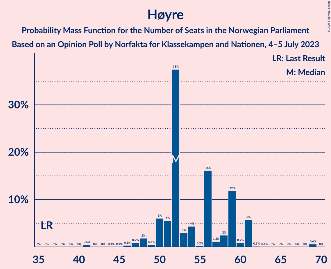 Graph with seats probability mass function not yet produced