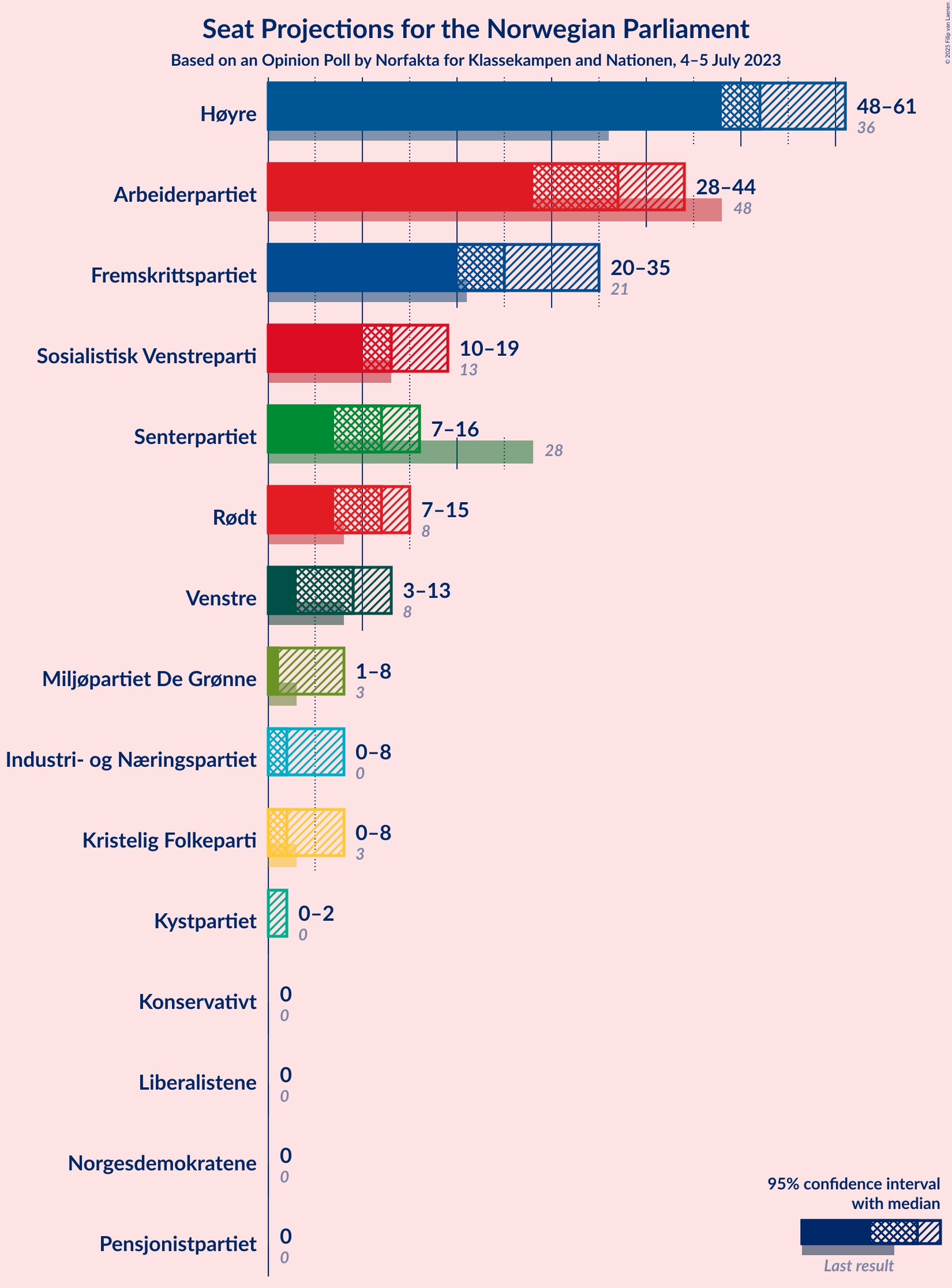 Graph with seats not yet produced