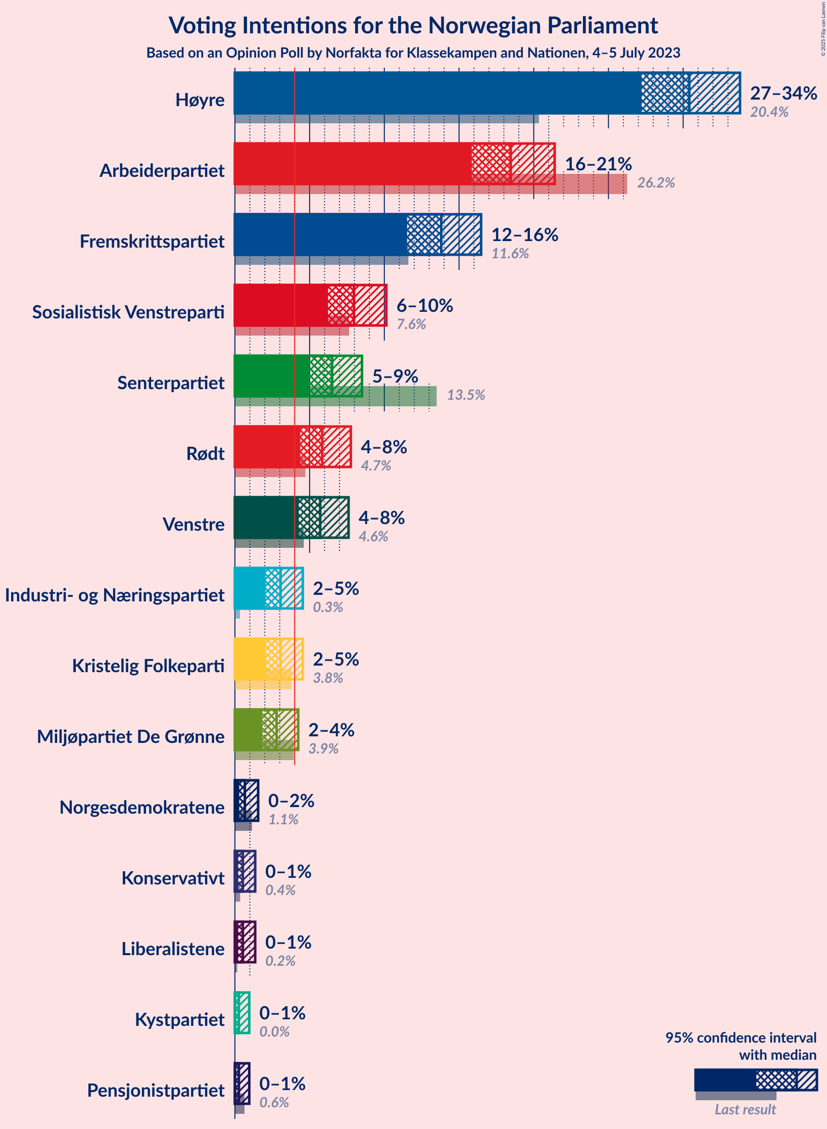 Graph with voting intentions not yet produced