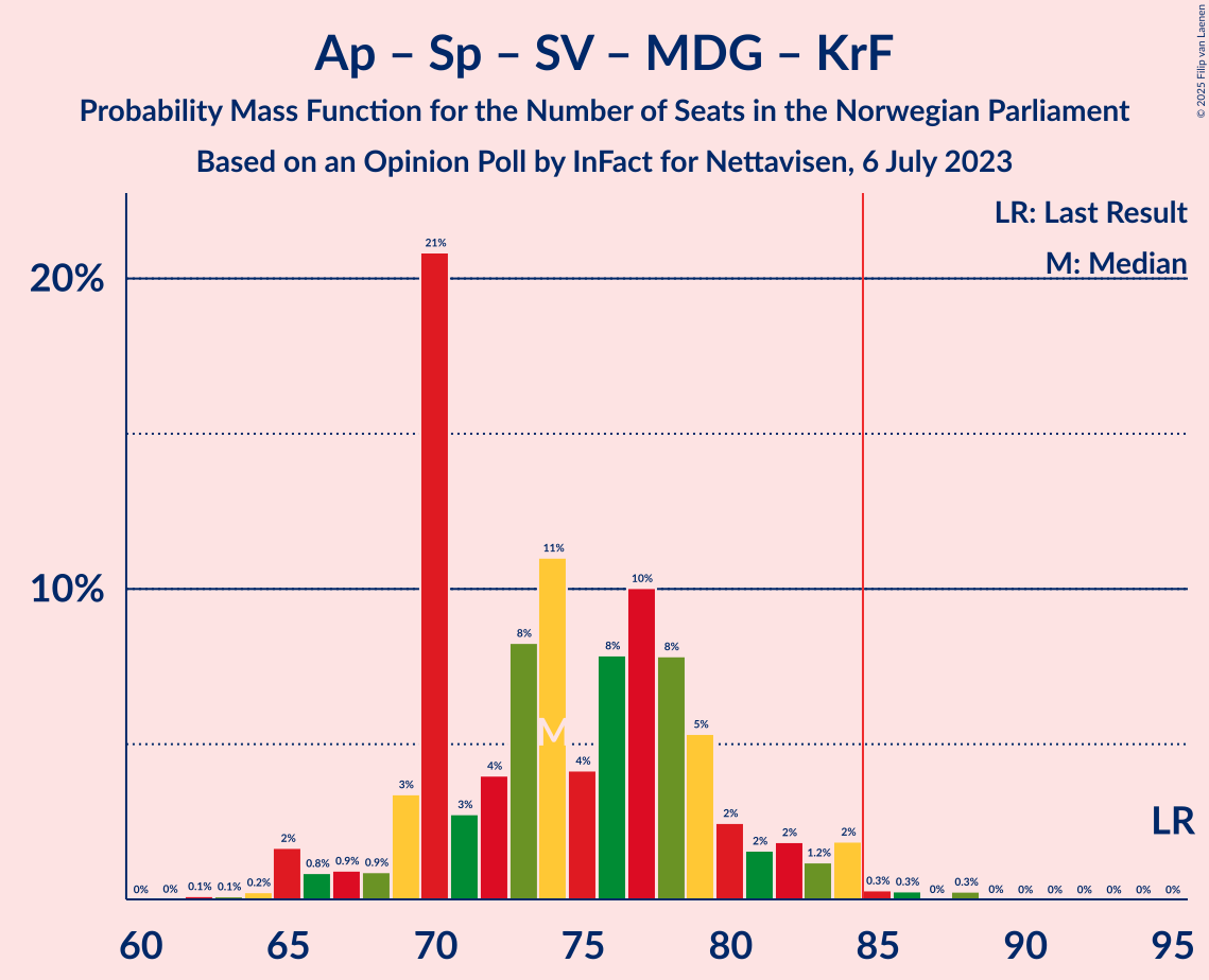 Graph with seats probability mass function not yet produced