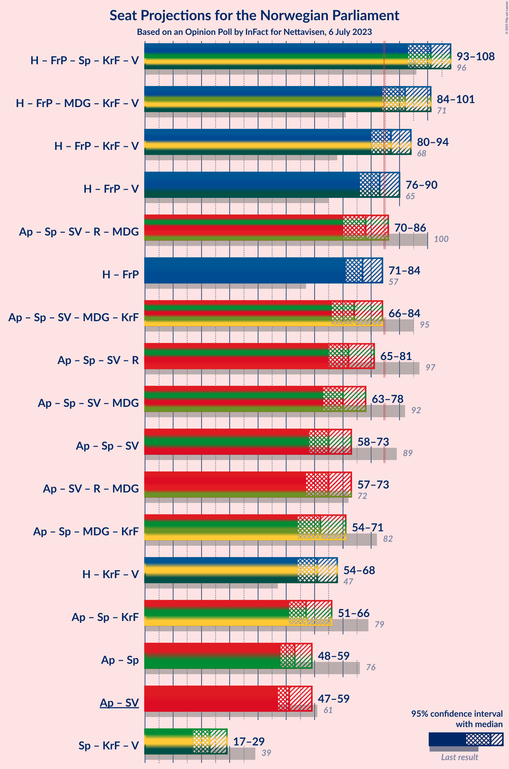 Graph with coalitions seats not yet produced